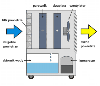 MASTER DH 721 dehumidifier